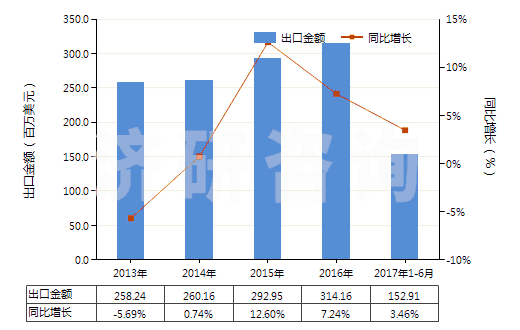 2013-2017年6月中國其他加工塑料或橡膠的擠出機(HS84772090)出口總額及增速統(tǒng)計
